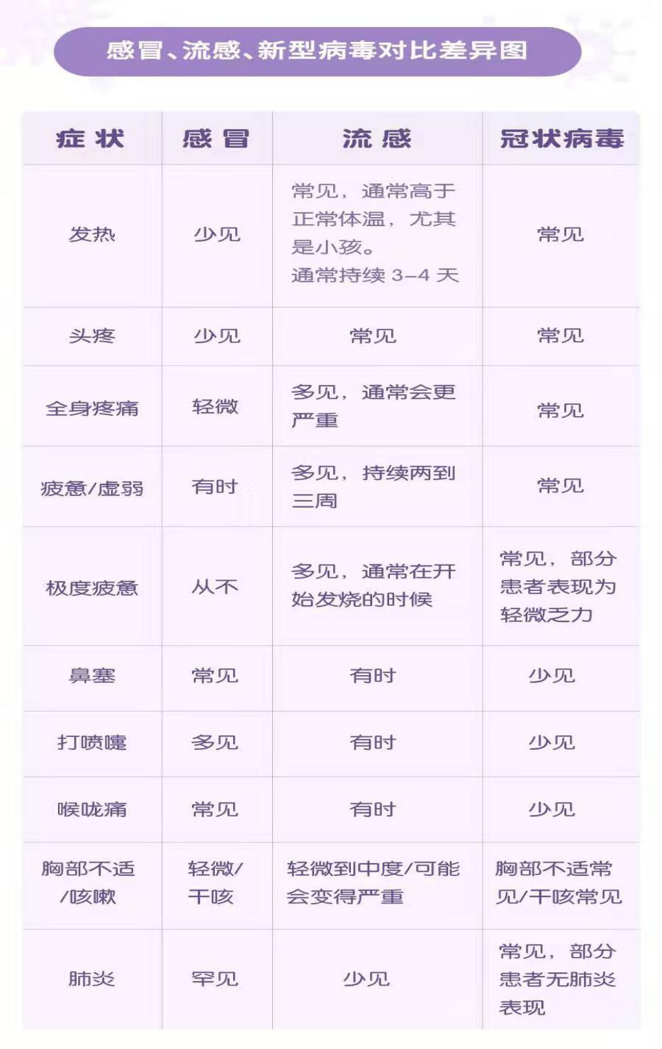感冒、流感、新型病毒對比差異圖